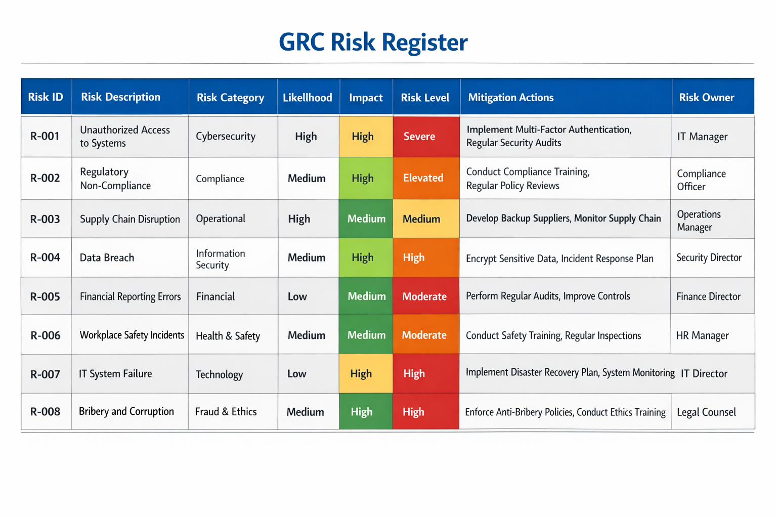 Risk register visual